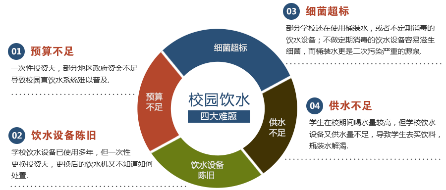 學(xué)校直飲水方案