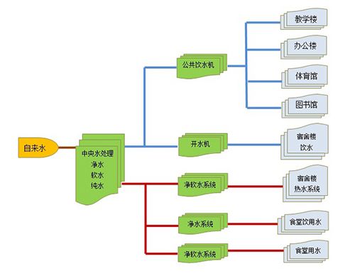 三句話教你校園直飲水機項目方案該怎么做